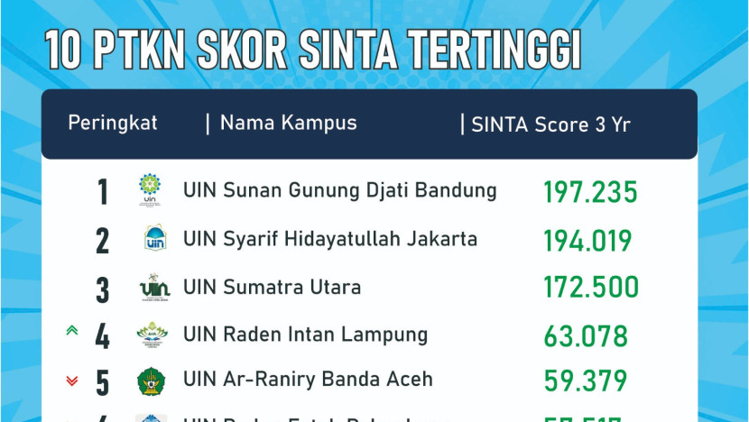 Dominasi UIN Bandung di Puncak SINTA 2024, Cerminan Kinerja Unggul