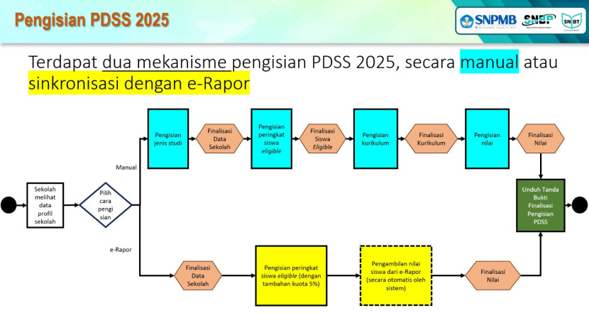 Tahapan pengisian PDSS. Foto : snpmb