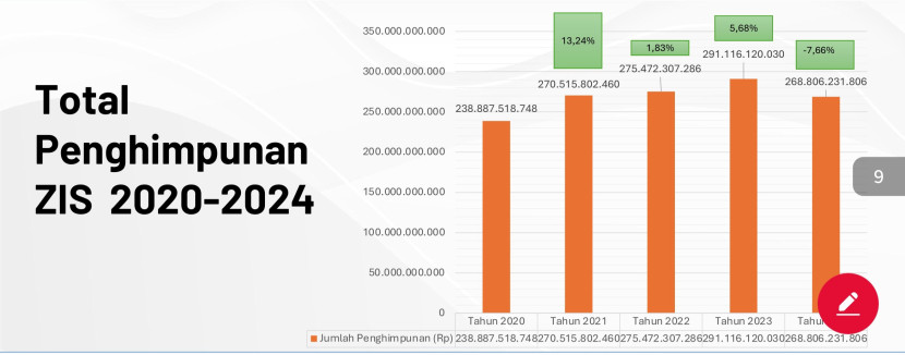 Total penghimpunan zakat BMH.