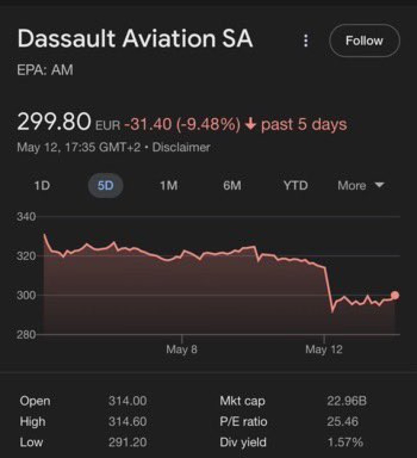 Saham Dassault Aviation, produsen jet tempur Rafale setelah gencatan senjata. Sumber: X
