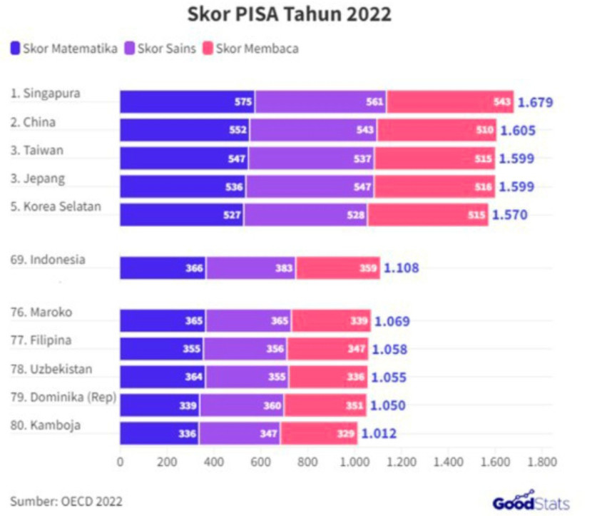 (Indonesia berada di peringkat ke 69 dari 80 negara. Diolah: www.goodstats.id)