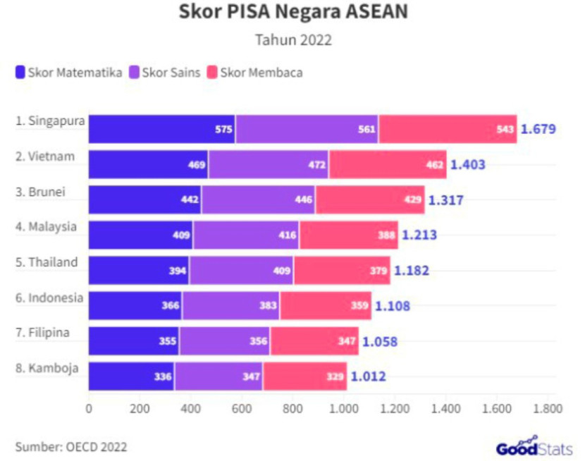 (Indonesia peringkat ketiga terbawah dalam penilaian PISA 2022. Diolah: www.goodstats.id)