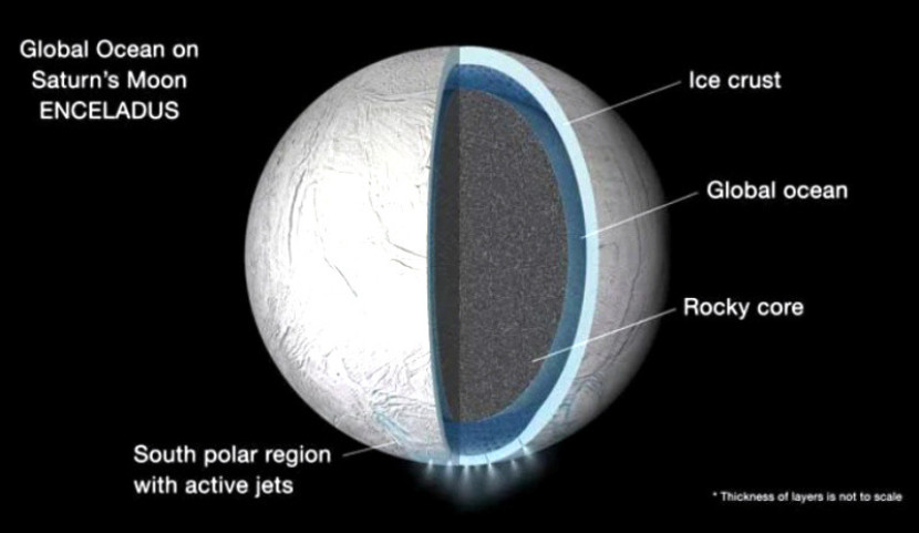 Ilustrasi bagian dalam bulan Saturnus, Enceladus, yang memperlihatkan samudra air cair global di antara inti berbatu dan kerak esnya/Foto: JPL