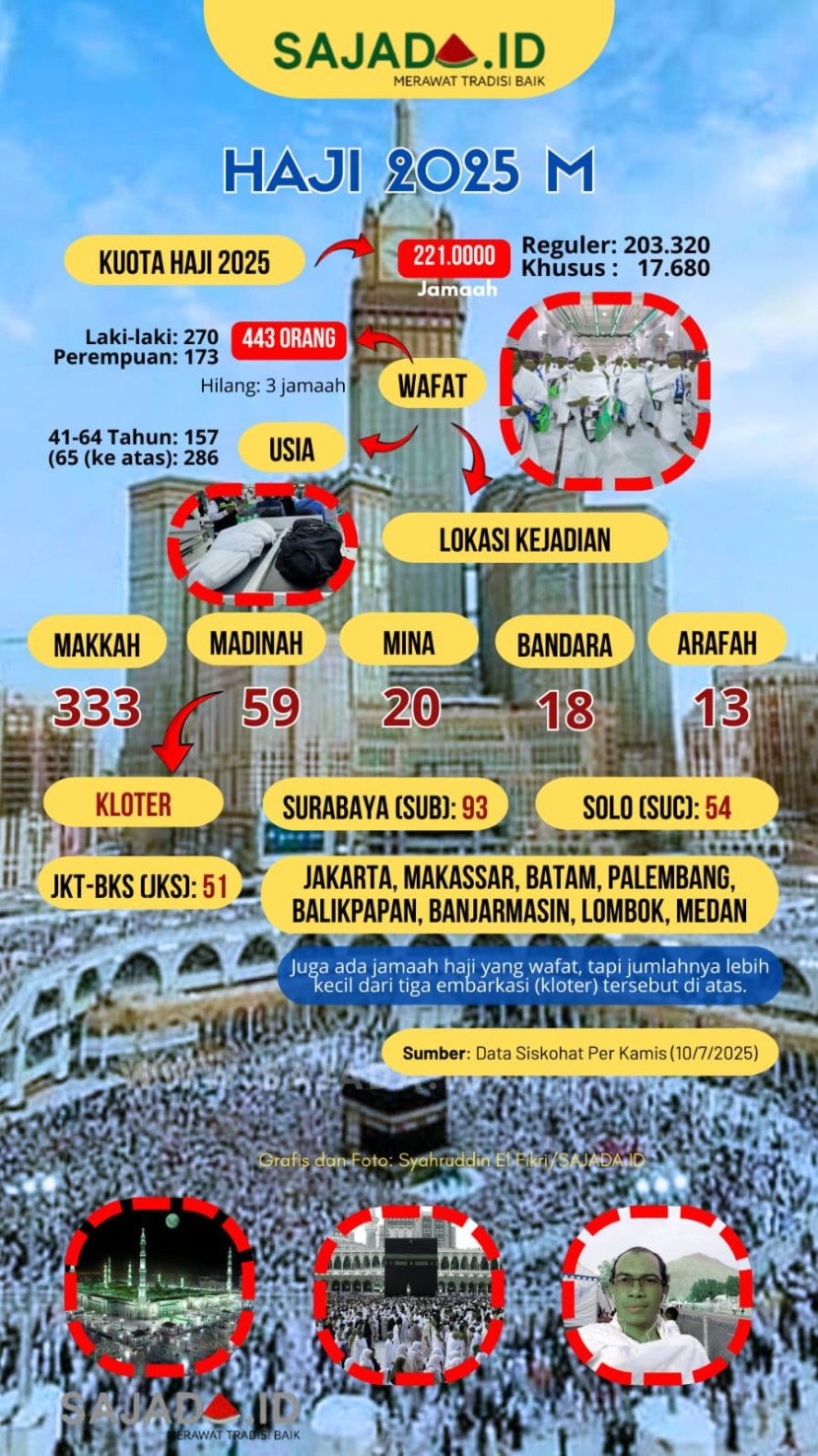 Infografis Jamaah Haji yang wafat saat melaksanakan ibadah haji tahun 2025