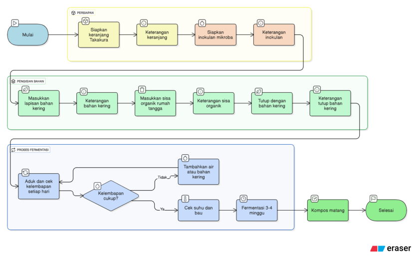 Diagram Pembuatan Kompos Metode Takakura