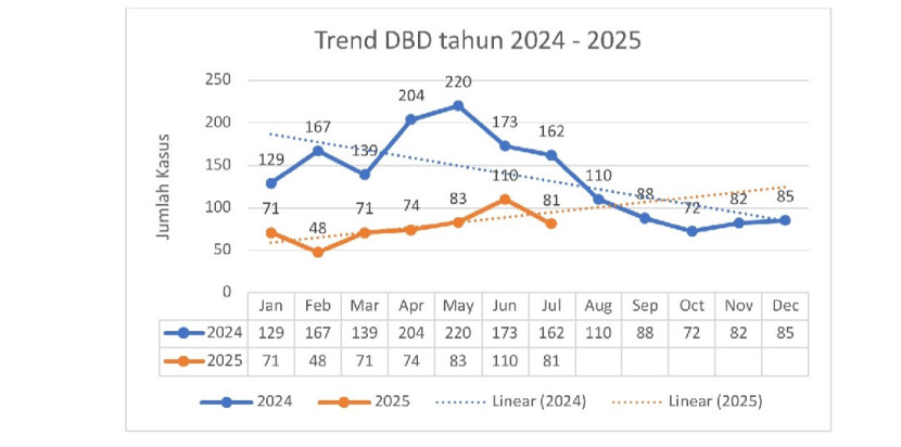 Info grafis kasus DBD di Kota Sukabumi. Dok Dinkes Kota Sukabumi
