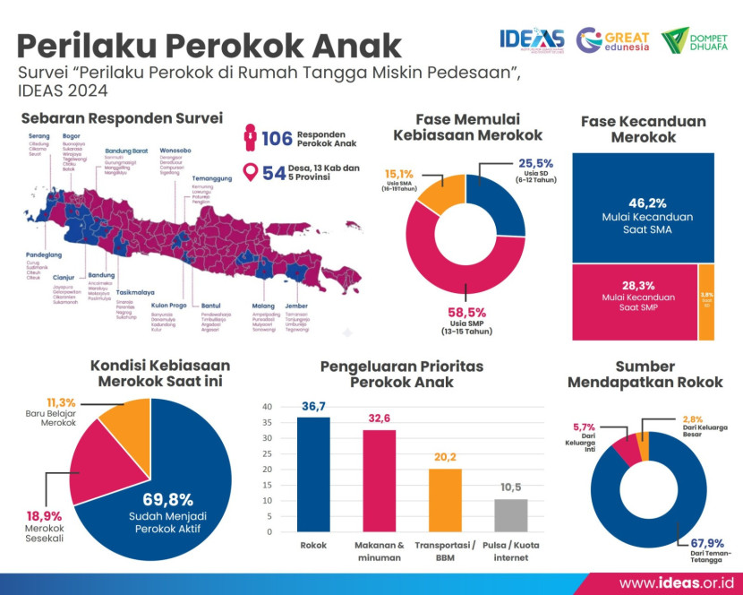 Mengejutkan, hasil suvei bahwa perokok di usia anak SD sangat banyak Sumber:dok IDEAS