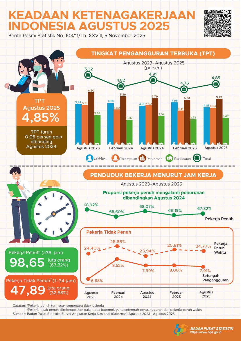 Infografik Keadaan Ketenagakerjaan Indonesia Agustus 2025. (Sumber : Badan Pusat Statistik)
