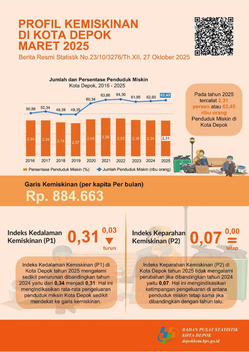 Infografik Badan Pusat Statistik (BPS) Kota Depok, Profil Kemiskinan di Kota Depok Maret 2025.