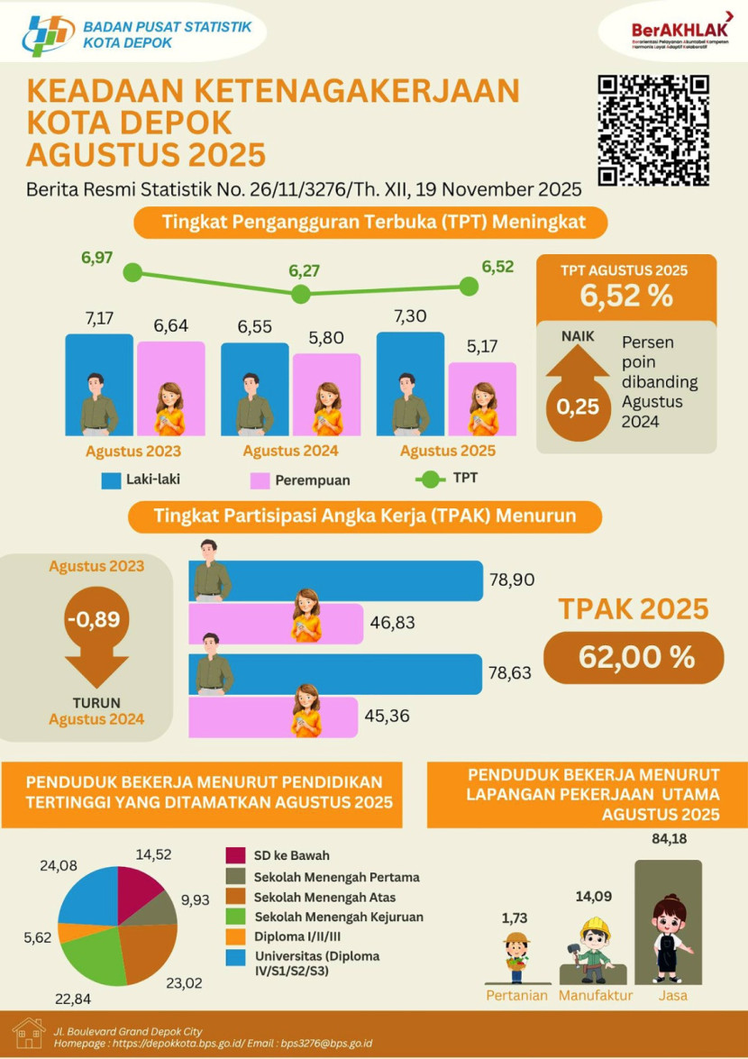 Infografik Keadaan Ketenagakerjaan Kota Depok Agustus 2025. (Sumber: BPS Kota Depok, 19 November 2025).