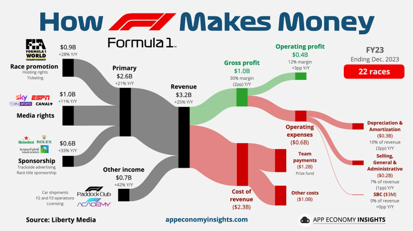 How F1 Makes Money (Foto: How They Make Money)
