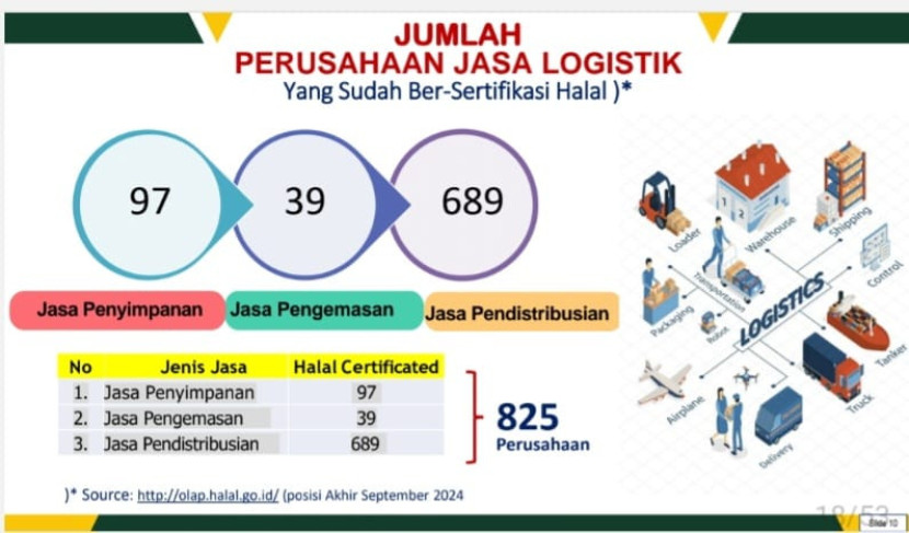 Jumlah perusahaan jasa logistik yang sudah tersertifikasi halal