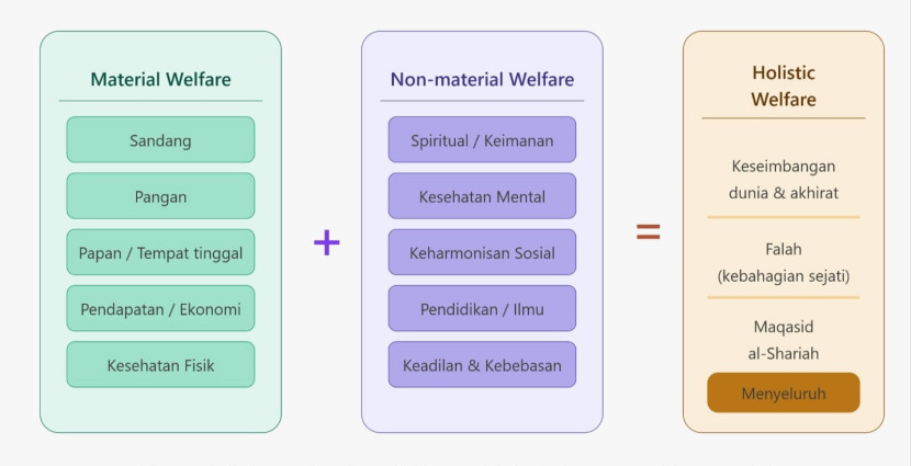 Gambar 1. Ilustrasi hubungan antara material welfare, non-material welfare, dan holistic welfare dalam ekonomi Islam.