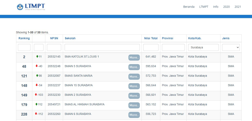 LTMPT mengeluarkan daftar 1000 Top Sekolah 2022 Berdasarkan Nilai UTBK termasuk 30 sekolah dari Surabaya. Foto : ltmpt.ac.id