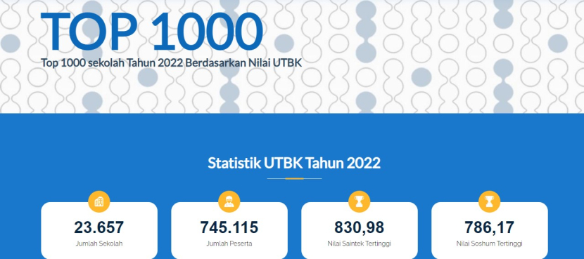 LTMPT mengumumkan daftar Top 1000 Sekolah Tahun 2022 Berdasarkan Nilai Ujian Tulis Berbasis Komputer (UTBK ) dari 23.657 sekolah yang mengikuti UTBK 2022. Foto : ltmpt