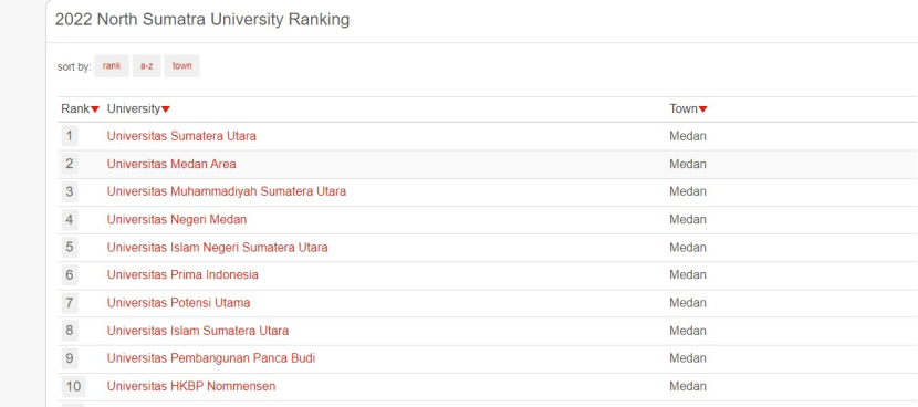 Lembaga pemeringkatan UniRank merilis daftar 33 kampus terbaik di Sumatera Utara. Foto : UniRank