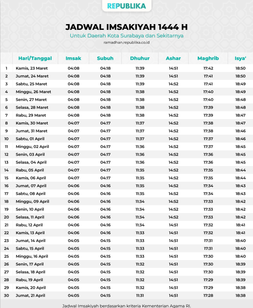 Jadwal Imsakiyah 1444 Hijriah Kota Surabaya dan sekitarnya.