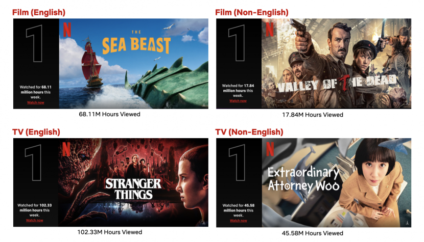 Daftar seri dan film terpopuler satu pekan kebelakang. Sumber: Netflix. 