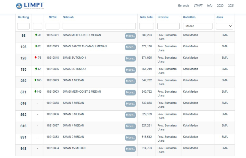 Lembaga Tes Masuk Perguruan Tinggi (LTMPT) mengeluarkan daftar 1000 Top Sekolah 2022 Berdasarkan Nilai UTBK, termasuk 11 sekolah dari Medan. Foto : ltmpt