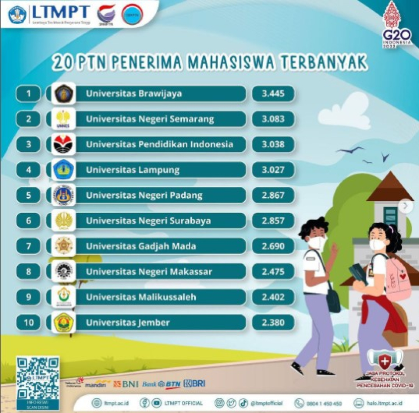 20 Ptn Penerima Mahasiswa Terbanyak Di Snmptn 2022 Referensi Untuk