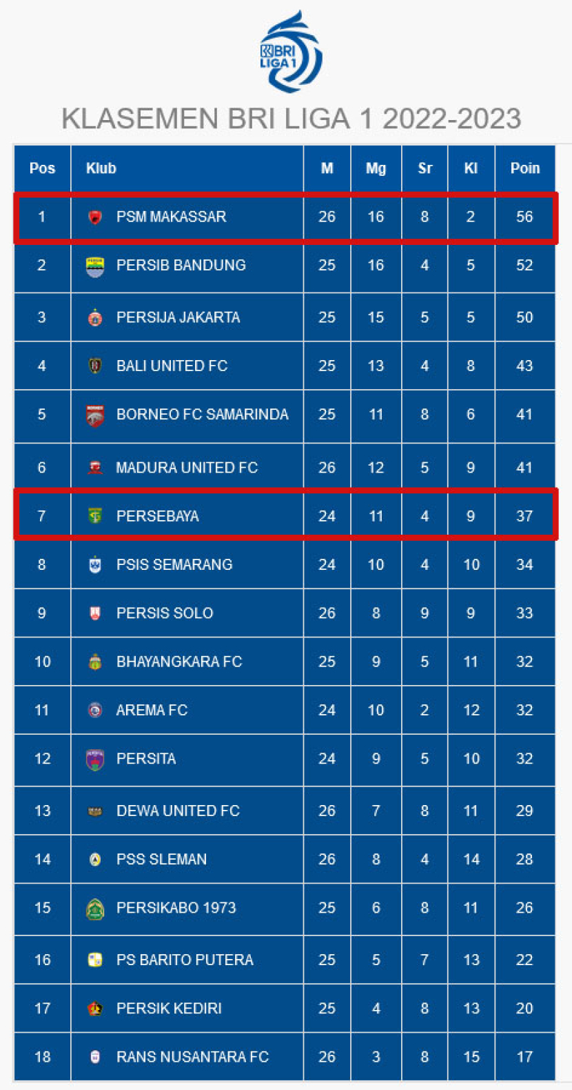 Klasemen Sementara BRI Liga 1 2022-2023. Sumber: Liga Indonesia Baru