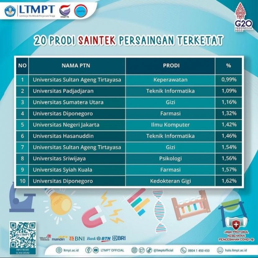 20 jurusan atau prodi paling ketat di SNMPTN 2022. Foto : ltmpt