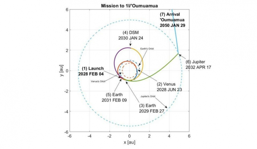 Proyek Lyra. Sebuah misi ke 1I/'Oumuamua Hibbard dkk (2022)/Inisiatif untuk Studi Antarbintang. Gambar: Forbes