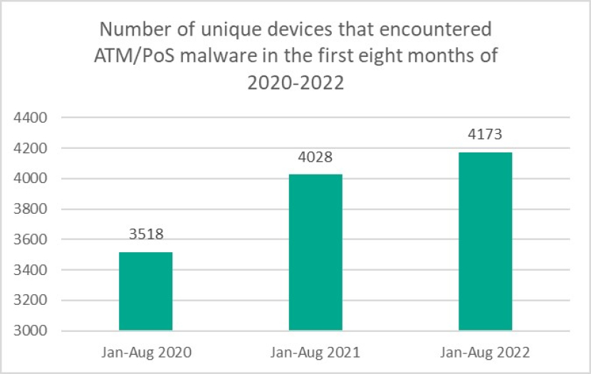 Jumlah perangkat unik yang terinfeksi malware ATM/PoS di paruh pertama tahun 2020-2022