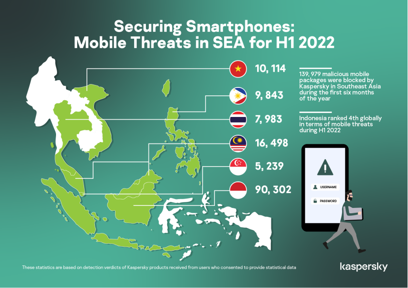 Lanskap ancaman seluler secara keseluruhan (termasuk adware dan riskware) di Asia Tenggara selama periode enam bulan pertama tahun 2022. Kaspersky
