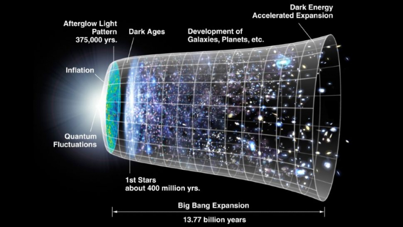 Sebuah ilustrasi garis waktu alam semesta setelah Big Bang. Gambar: Tim Sains NASA/WMAP