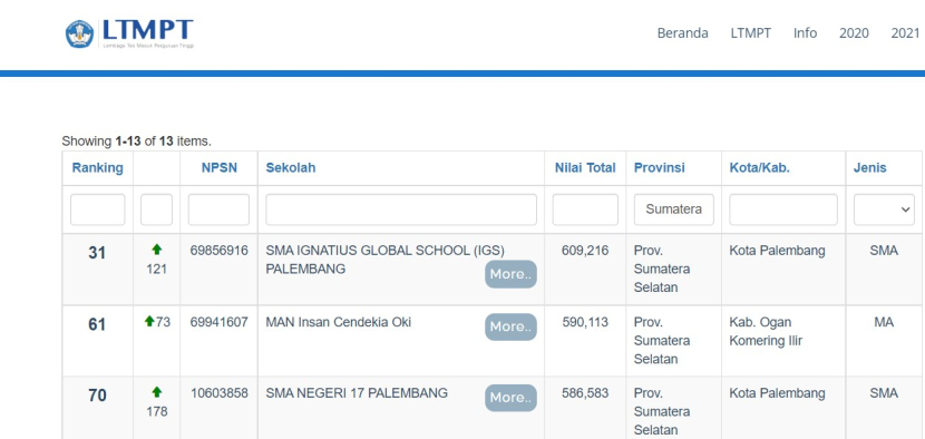Lembaga Tes Masuk Perguruan Tinggi (LTMPT) mengeluarkan daftar 1000 Top Sekolah 2022 Berdasarkan Nilai UTBK termasuk 13 sekolah dari Sumatera Selatan. Foto : ltmpt