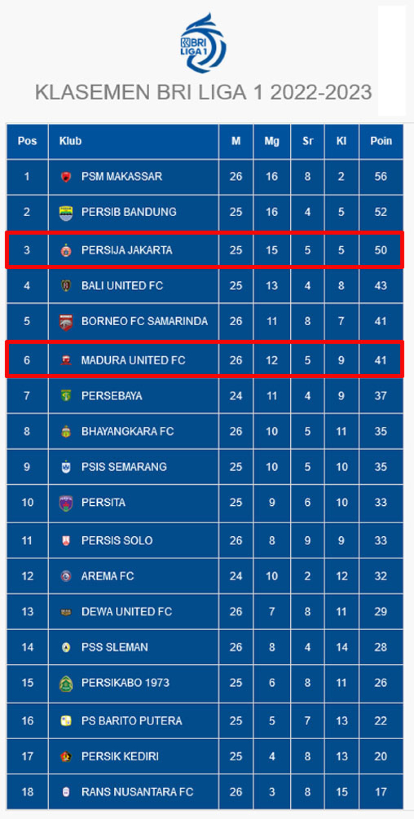 Klasemen sementara Liga 1 2022-2023