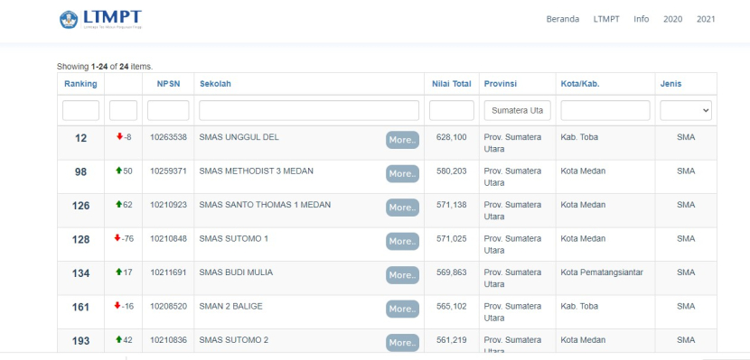 LTMPT mengeluarkan daftar 1 000 Top Sekolah 2022 Berdasarkan Nilai UTBK, termasuk 24 sekolah dari Sumut. Foto : ltmpt
