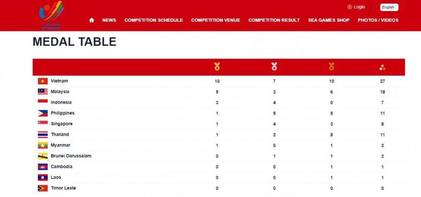 DAFTAR PEROLEHAN MEDALI SEA GAMES 2021 VIETNAM. (seagames2021.com)