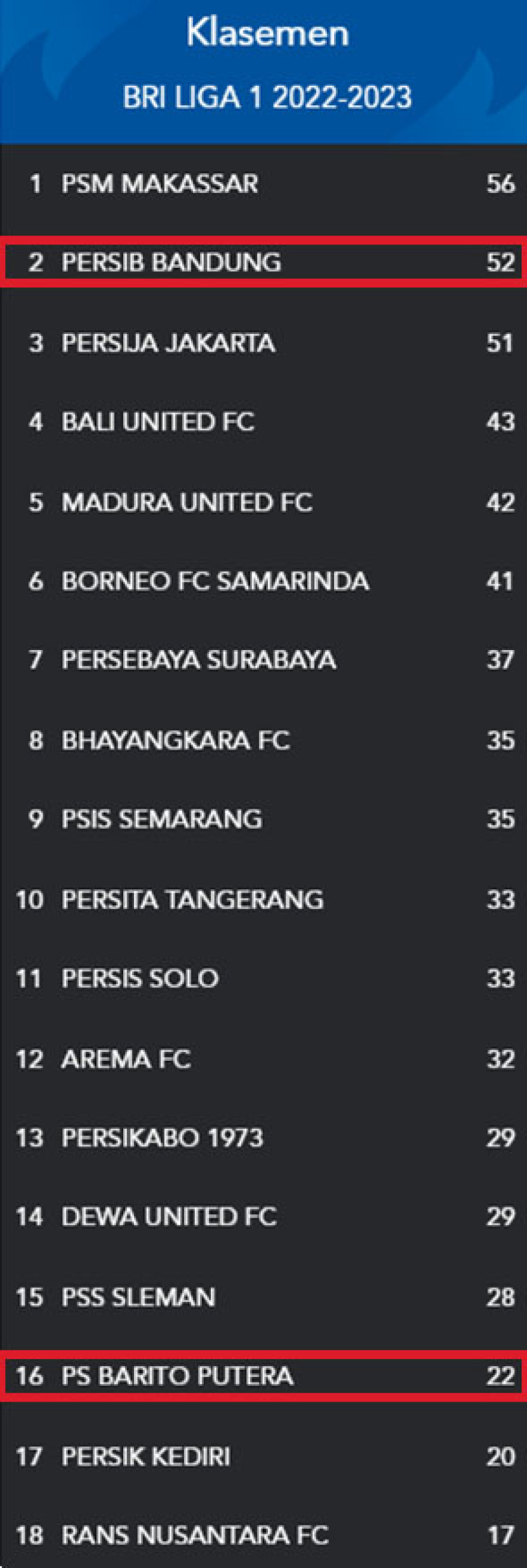 Klasemen BRI Liga 1, 27 Februari 2023. Sumber: Liga Indonesia Baru