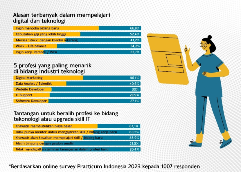 Dok Practicum