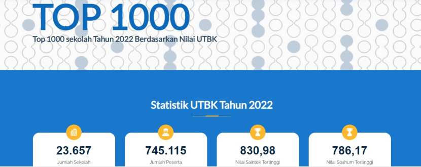 Lembaga Tes Masuk Perguruan Tinggi (LTMPT) merilis daftar 1000 Top Sekolah 2022 Berdasarkan Nilai UTBK, termasuk di antaranya 38 sekolah dari Banten. Foto : ltmpt