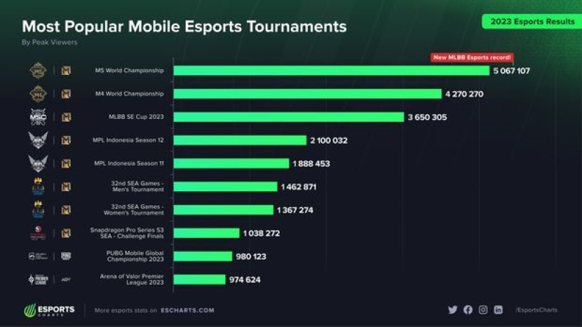 10 turnamen mobile esports terpopuler 2023 (sumber: Esports Chart)