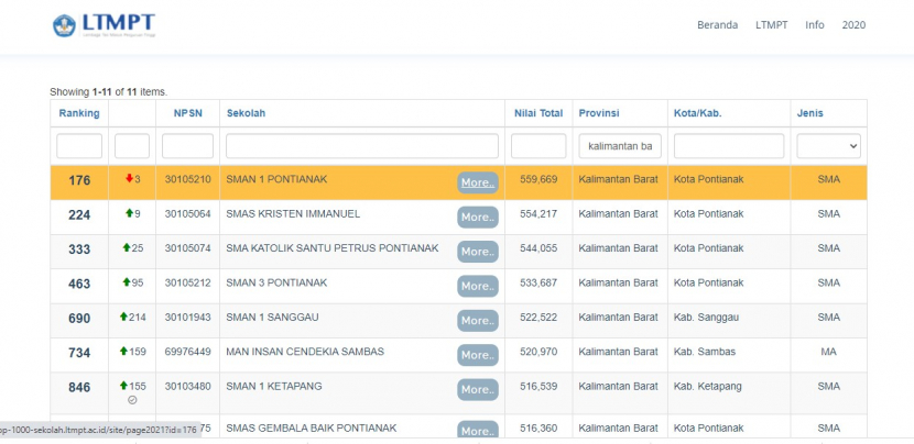 Lembaga Tes Masuk Perguruan Tinggi (LTMPT) memasukkan 11 sekolah menengah lanjutan atas di Kalimantan Barat dalam daftar Top 1.000 sekolah berdasarkan nilai UTBK 2021. Foto : ltmpt
