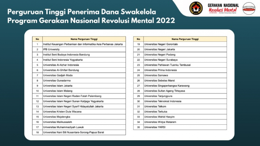 Kemenko PMK dan Forum Rektor Indonesia (FRI) meluncurkan Program Gerakan Nasional Revolusi Mental (GNRM) 2022. Sebanyak perguruan tinggai lolos dalam program ini. Foto :  revolusimental.go.id.