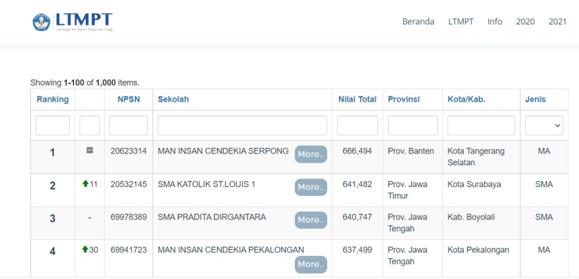 LTMPT mengeluarkan daftar Top 1000 Sekolah Tahun 2022 Berdasarkan Nilai Ujian Tulis Berbasis Komputer (UTBK ) Foto : ltmpt