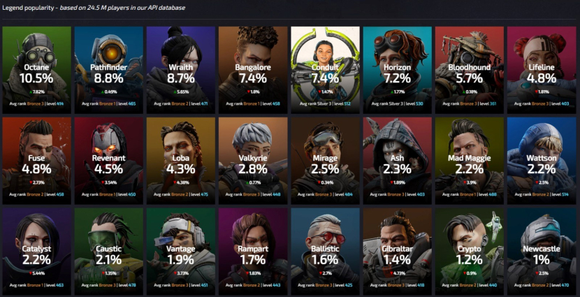 Pick rate Legends (sumber: apexleegendsstatus.com)