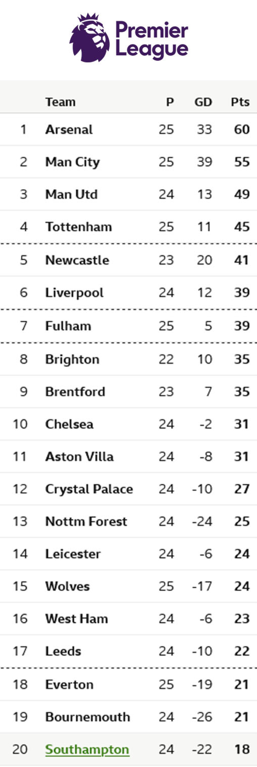 Klasemen Liga Inggris 2022/2023