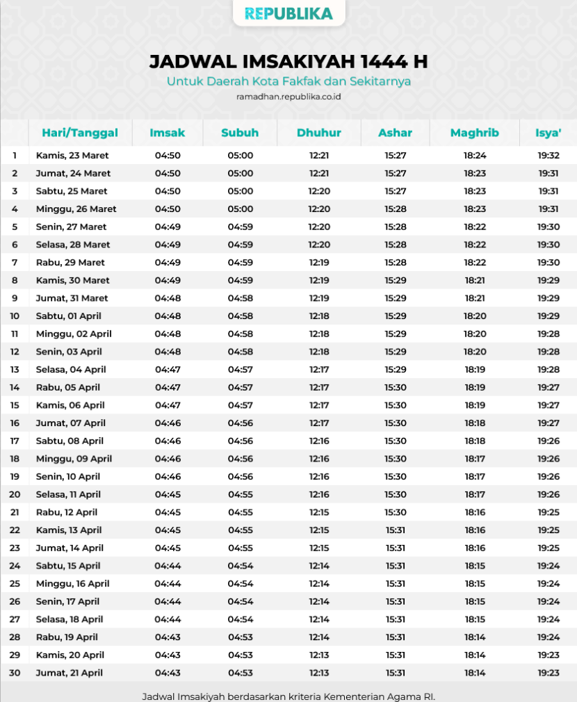 Jadwal Imsakiyah Ramadhan 1444 Hijriah Fakfak dan sekitarnya.