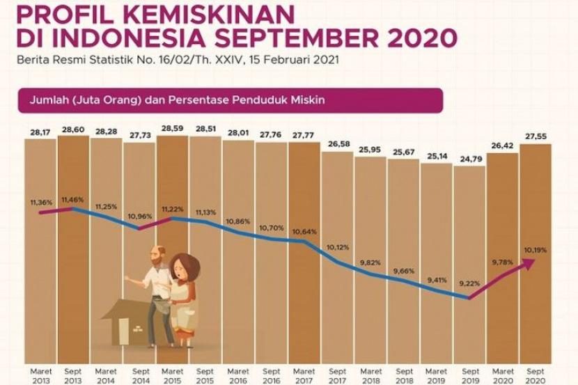 ANGKA KEMISKINAN DIINDONESIA MENINGKAT SAAT PANDEMI COVID 19