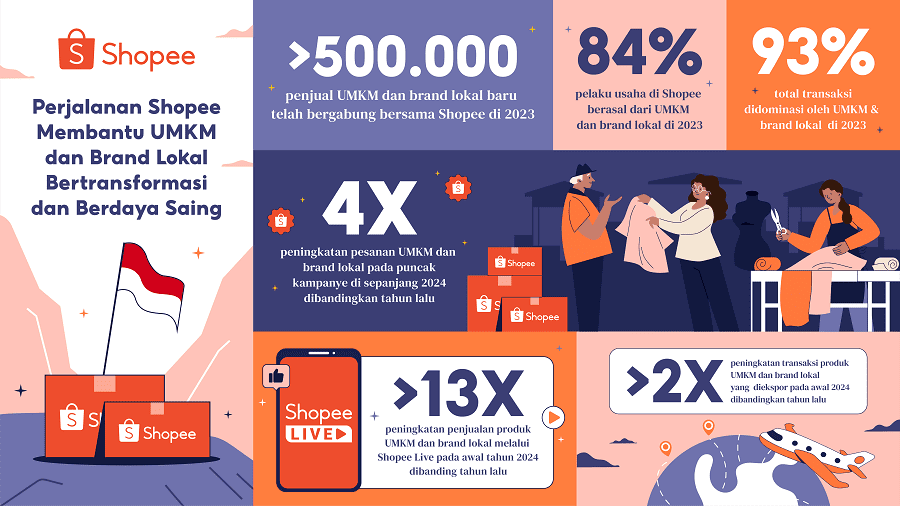 Shopee Setia Bersama 500 Ribu UMKM Majukan Ekonomi Bangsa