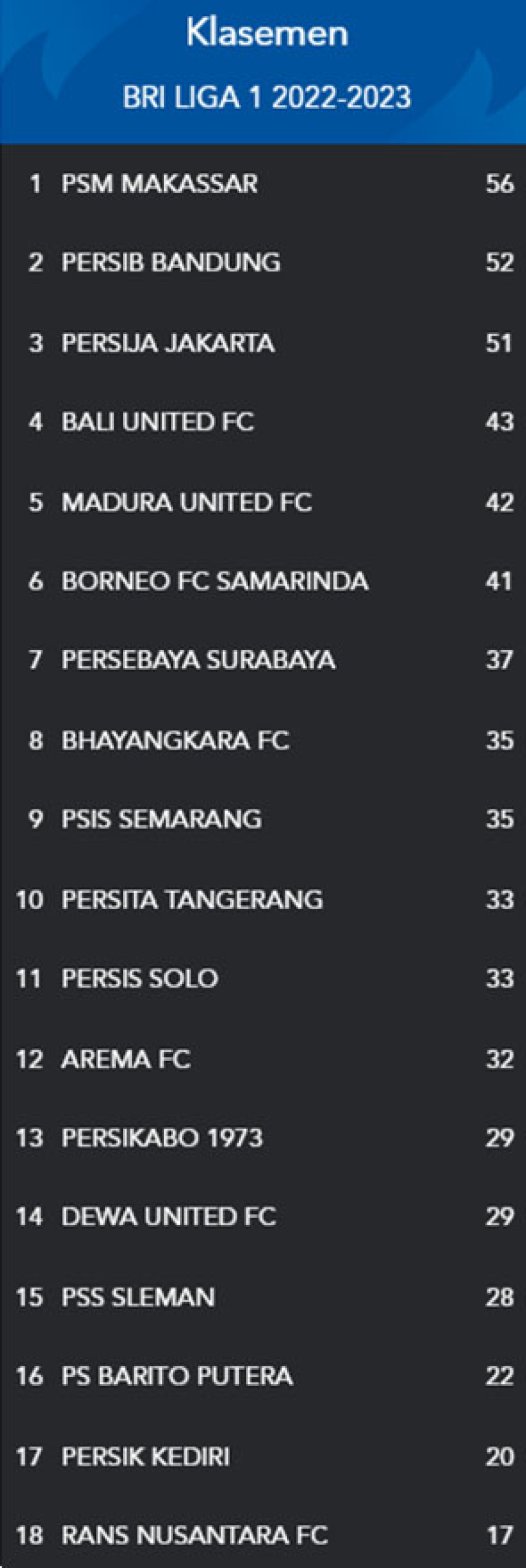 Klasemen BRI Liga 1, 27 Februari 2023. Sumber: Liga Indonesia Baru