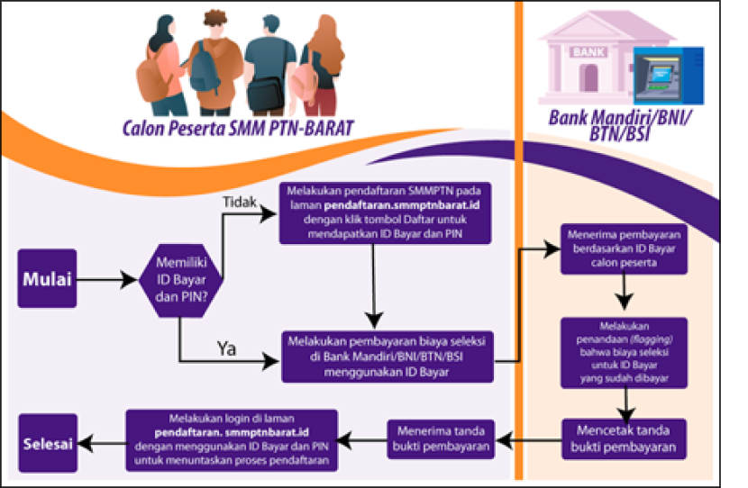 Alur pendaftaran calon peserta SMM PTN-Barat 2023. Foto : smm ptn-barat