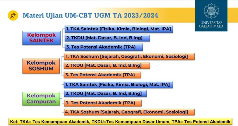 Foto Um Cbt Ugm 2023 Dibuka Cek Jadwal Dan Persyaratannya