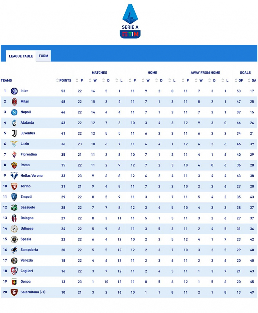 Kemenangan Inter Milan vs Venezia mengokohkan posisi Nerazzurri di puncak klasemen Liga Italia Serie . 